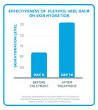 Flexitol Heel Balm 4 Oz Tube (Pack of 2), Rich Moisturizing & Exfoliating Foot Cream. Fast Relief of Rough, Dry & Cracked Skin on Heels/Feet. For Daily Use and Pedicures. Diabetic Safe and Effective