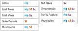 Beneficial Nematodes Heterohabditis bacteriophora HB - Biological Grub Control (500 Million)