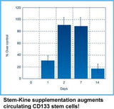 Aidan Products Stem-Kine Stem Cell Supplements: Clinically Proven to Increase Circulating Stem Cells, Promoting Aging Support, 60 Capsules.*