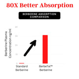 Advanced Bionetix 1500mg Advanced Bioavailability Micronized Berberine Supplement All Natural w/BerbeTal™ Support. 90 Total Capsules