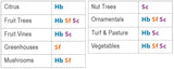 Beneficial Nematodes Heterohabditis bacteriophora HB (5 Million)