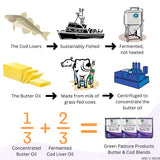 Green Pasture Butter Oil/Fermented Cod Liver Oil Blended Gel - 6.4 oz.- Vitamin A & D- EPA - DHA - Omega Fatty Acids (Unflavored)