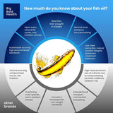 2 Month Supply - Omega-3 Rejuvenate Fish Oil Supplement, Wild Alaskan Cod and Sockeye Salmon Fish Oil, Lemon Flavor —Omega-3 Fatty Acids with EPA, DHA, & DPA— 120 Softgels
