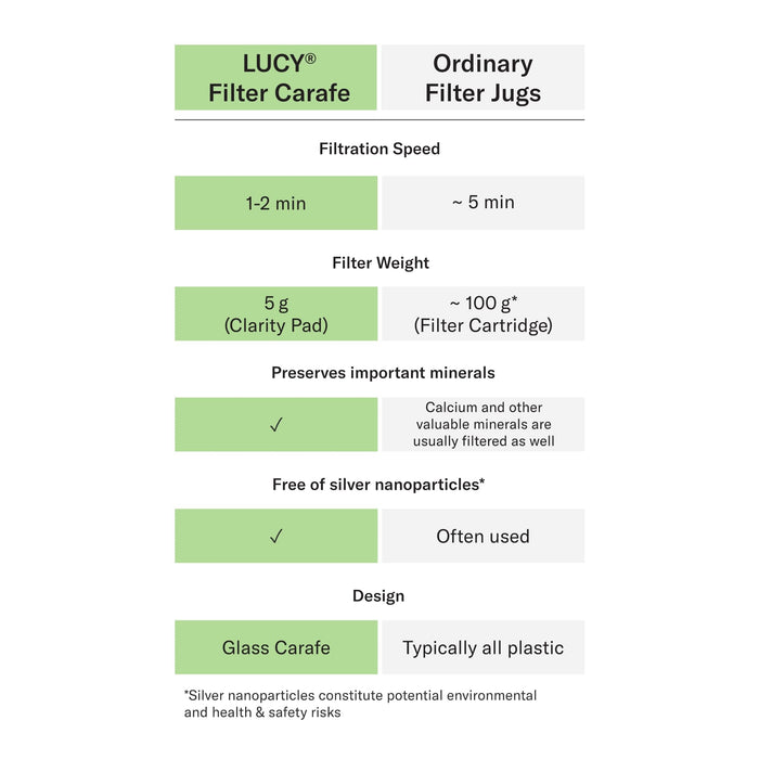 LUCY® 3 x Activated Carbon Fiber Filter pad for LUCY® Filter Carafe | Clarity Pad Filter Cartridge - Filtration Performance 4-Weeks + Fast Filtration Process | Patented, TÜV-Certified Design