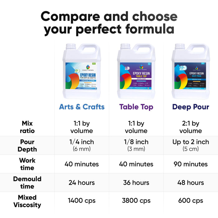 CRAFT RESIN Deep Pour Epoxy Resin Kit 51 Oz – for 2” Pours, Casting Resin Epoxy for River Tables, Wood, Flower Preservation & DIY Crafts – Crystal Clear & Bubble Free, UV Resistant & Food Safe