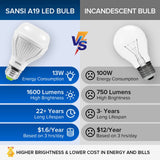 SANSI 100W Equivalent A19 LED Light Bulb, 22-Year Lifetime 4 Pack 1600 Lumens Light Bulb with Ceramic Technology, 5000K Daylight Non-Dimmable, Efficient, Safe, 13W Energy Saving for Home Lighting