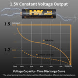 HW Rechargeable Lithium AA Batteries, 8 Pack 1.5V 3500mWh Li-ion aa Battery with 8-Bay AA/AAA Battery Charger, Long-Lasting Power, 2.5H Fast Charge, 1000+ Cycles, Constant Output 1.5V for Blink Camera