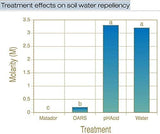 Yucca Wet, Liquid Yucca Extract- Organic wetting Agent and surfactant, Now in 32 oz Concentrate