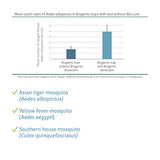 BIOGENTS BG-Sweetscent • Mosquito Magnet Compatible with All Mosquito Traps • Mosquito Attractant to Lure Asian Tiger and Dengue Mosquitoes