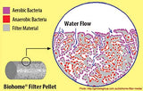 Biohome Ultimate Filter Media (2 LB)