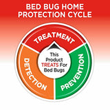 Hot Shot Bed Bug Killer With Egg Kill, Ready-To-Use, 32 Ounces, Treatment For Bed Bugs, Pack of 12