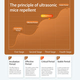 Squirrel Repellent Indoor Ultrasonic Mice Repellent Plug-ins Squirrel Rodent Repellent Mouse Deterrent Rat Control Bat Removal Attic Garage House RV Apartment