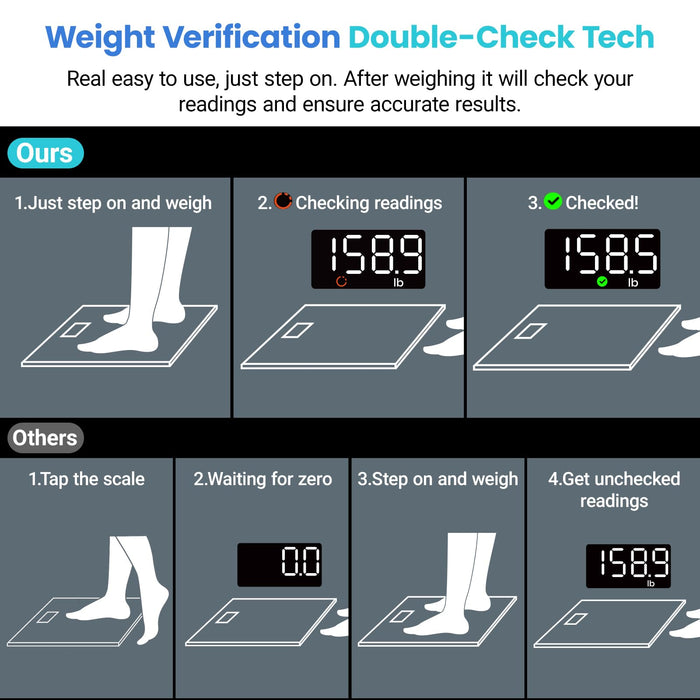 Etekcity Scale for Body Weight, Digital Bathroom Scales for People, Most Accurate to 0.05lb, Bright LED Display & Large Clear Numbers, Upgraded Quality for the Elderly Safe Home Use, 400 lbs