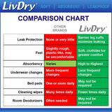 LivDry Adult Incontinence Underwear, Extra Absorbency Adult Diapers, Leak Protection, Large, 18-Pack