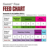 Botanicare Sweet Raw, Supplement for All Phases of Plant Growth, 1 qt.