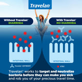 Travelan Anti Diarrhea Travel Medicine for Gas Relief, Bloating, Cramping and Digestive Support, Natural Colostrum Dietary and Immune Support Supplement, Blister Pack for Travel, 60 Pills