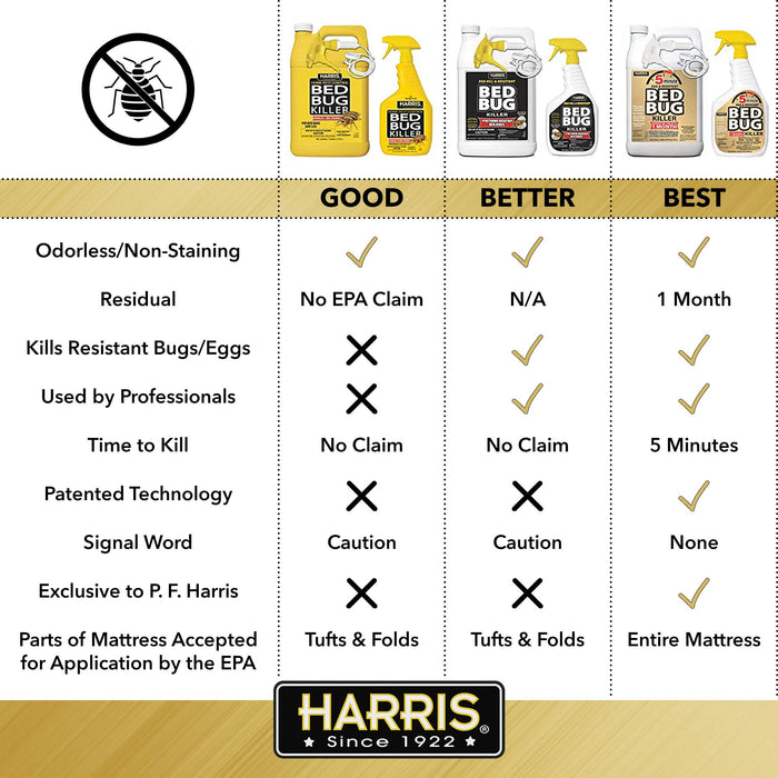 Harris 5 min Bed Bug Killer, Odorless & Non Staining Formula (32oz)